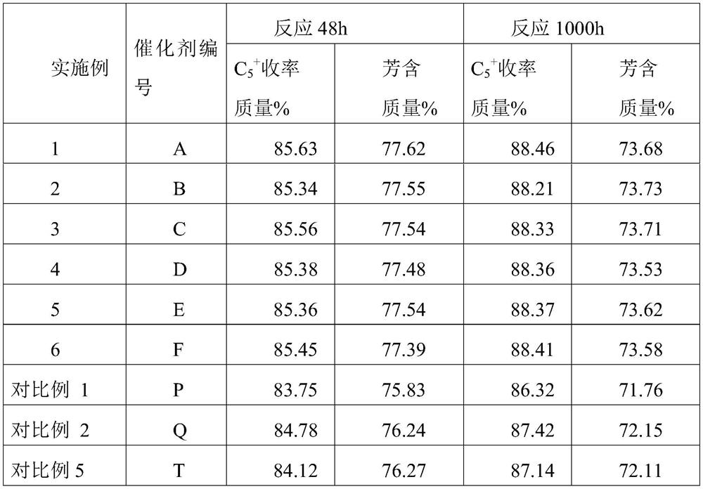 A kind of polymetallic semi-regenerative reforming catalyst and preparation method thereof