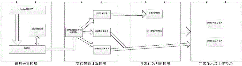 Vehicle abnormal behavior detection and tracking method based on DSRC