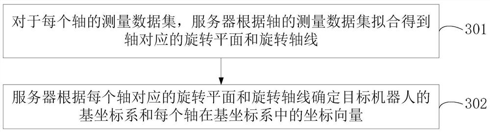 Robot kinematics parameter calibration method and device, facility and storage medium