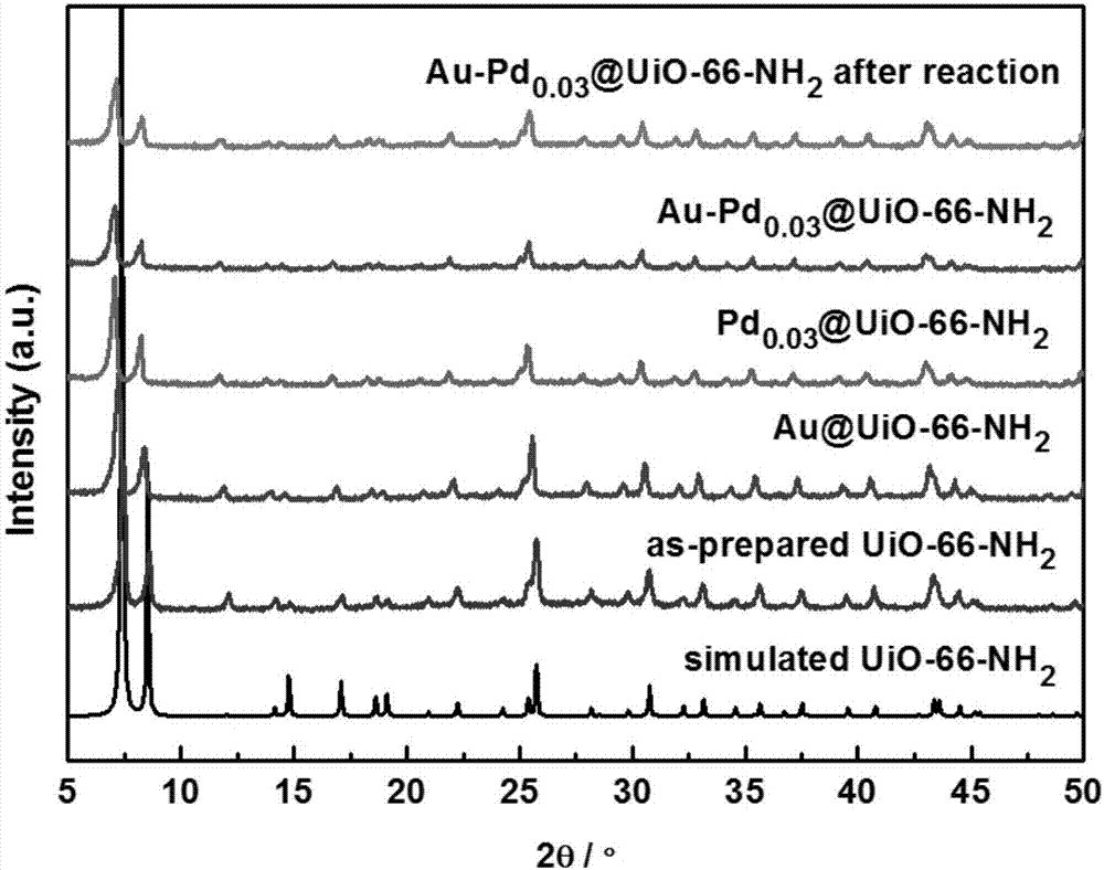 Preparation method and application of high hydrogenation selectivity Au-Pd monatomic alloy catalyst