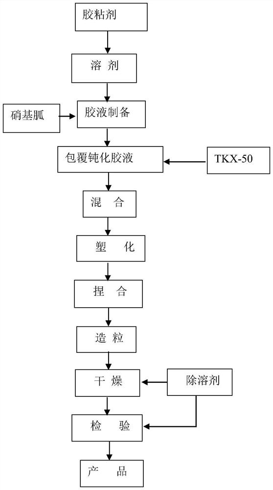 A kind of method of nitroguanidine granulation coating TKX-50