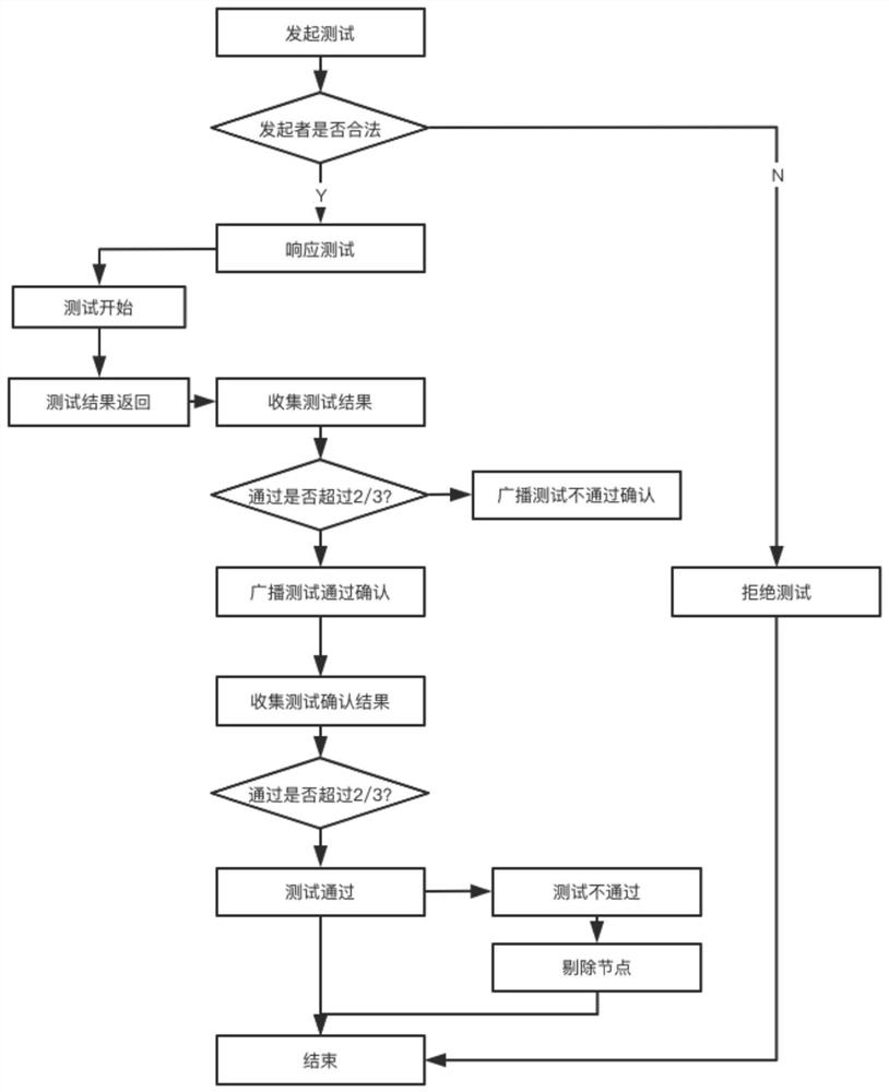 Method for eliminating low-bandwidth nodes in I2P network, computer readable storage medium and I2P network