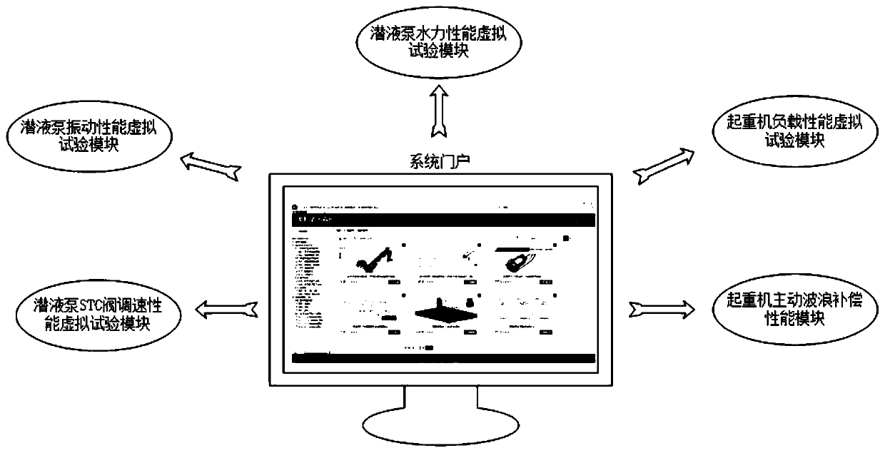 Marine electromechanical equipment virtual test application service system and method