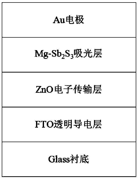 Mg-doped antimony sulfide-based thin-film solar cell and preparation method thereof