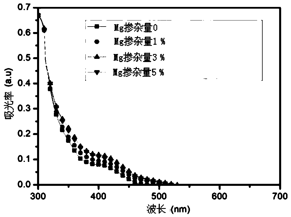 Mg-doped antimony sulfide-based thin-film solar cell and preparation method thereof