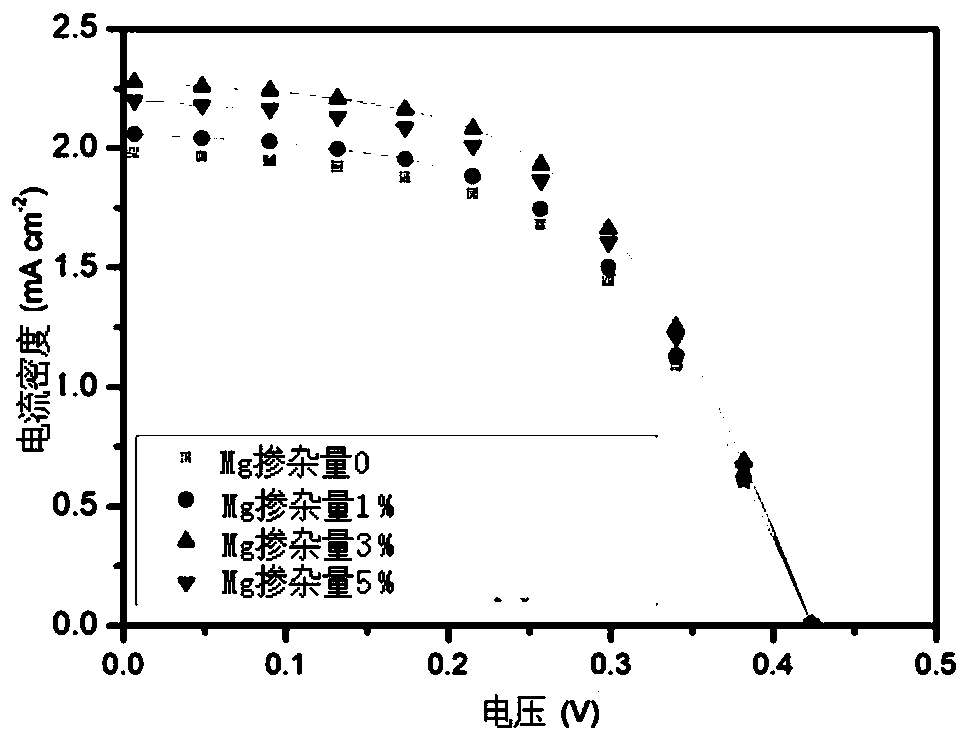 Mg-doped antimony sulfide-based thin-film solar cell and preparation method thereof