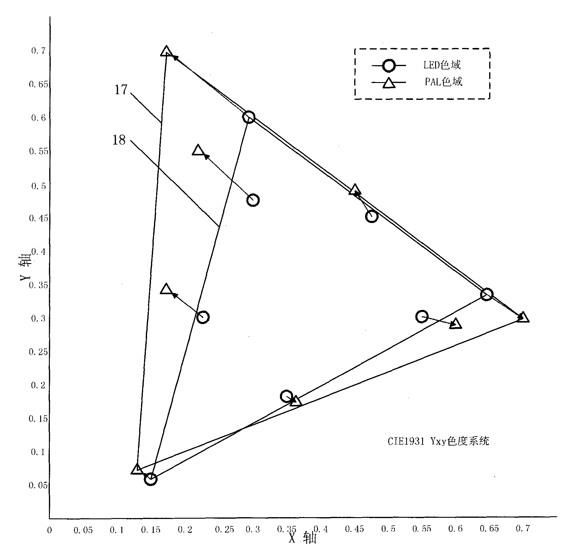 Method for correcting color domain in treating video signals of LED display screen