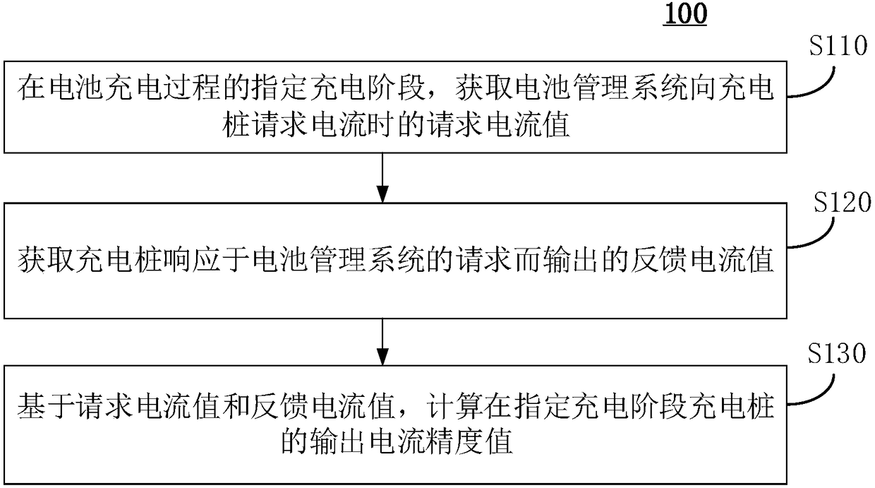 Charging accuracy diagnosis method and device and chip