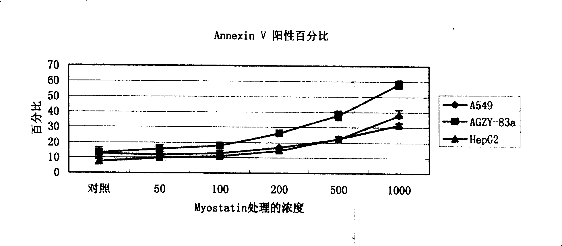 Application of musculus growth inhibin for preparing anticarcinogen