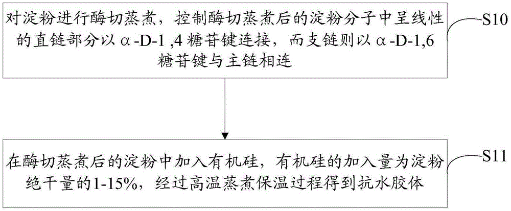 Preparation method of water-resistant colloid and coated paper