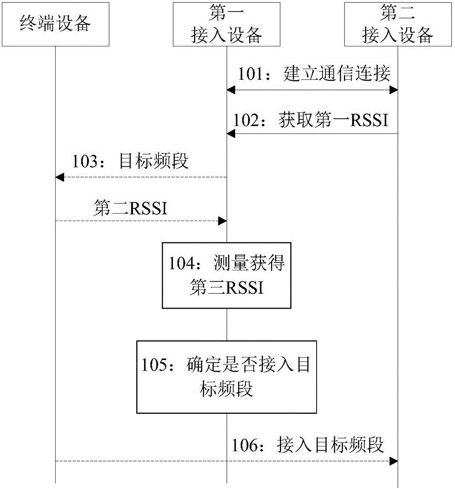 Access control method, access device and terminal device