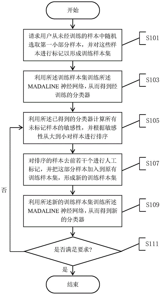 Active learning-based MADALINE neural network sample selection method and system