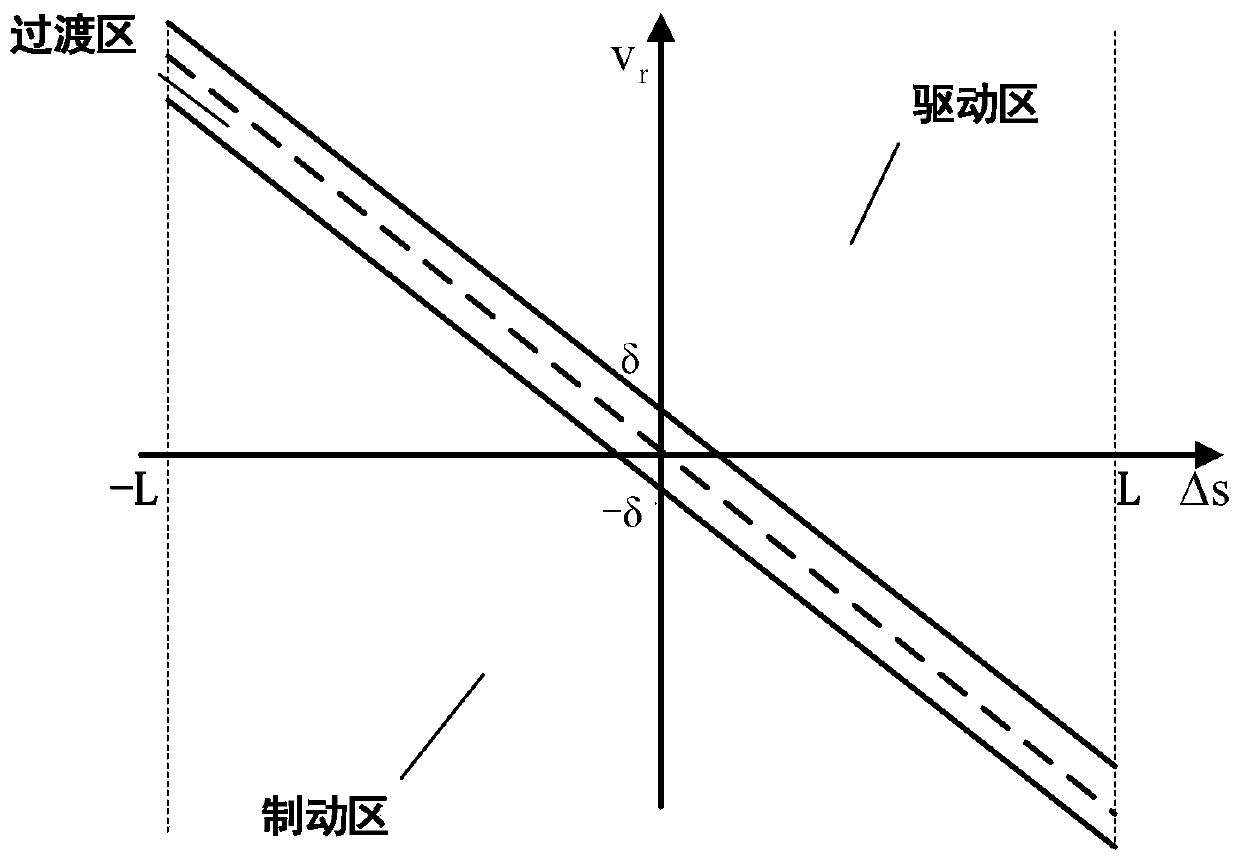 A kind of intelligent electric vehicle adaptive cruise control system and method thereof