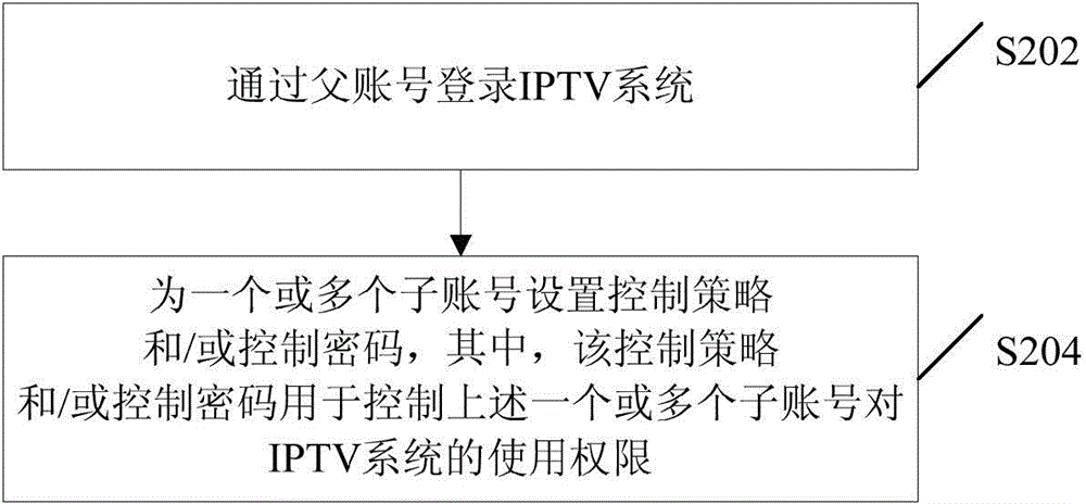 IPTV system control method, device and system