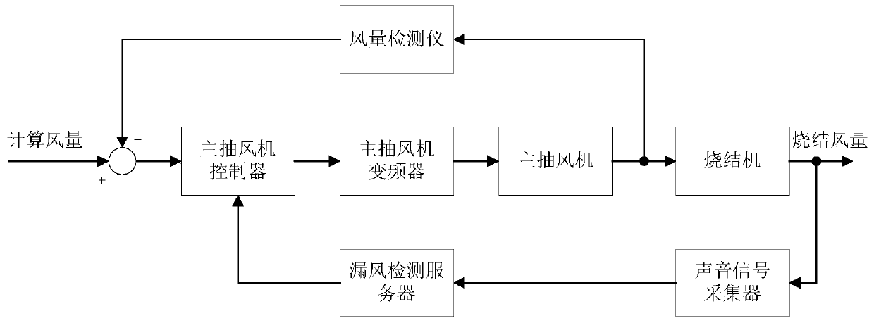 Sintering air volume control method