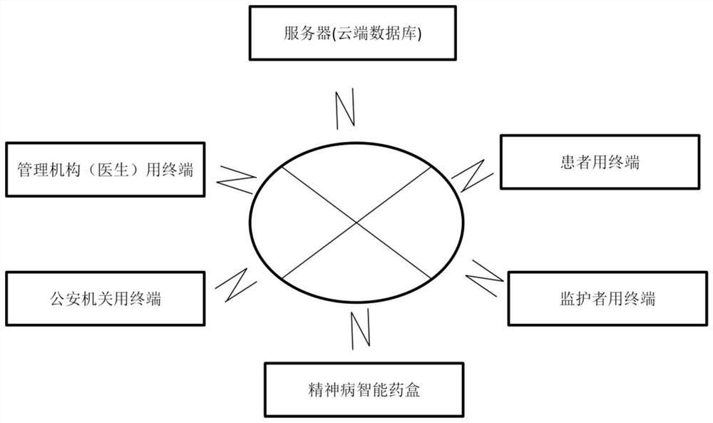 Psychosis management cloud platform system and electronic intelligent medicine box