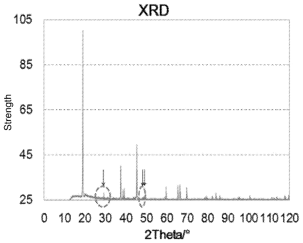 Positive electrode material and lithium ion battery