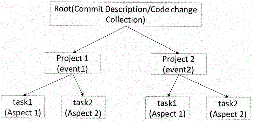 Developer contribution analysis method based on multi-aspect entity-aware model