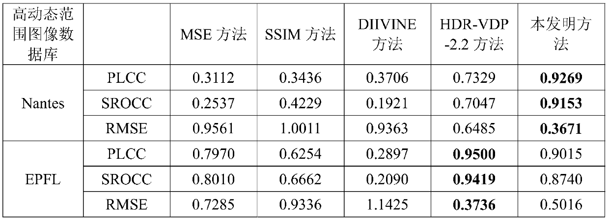 No-reference high dynamic range image objective quality assessment method based on tensor space