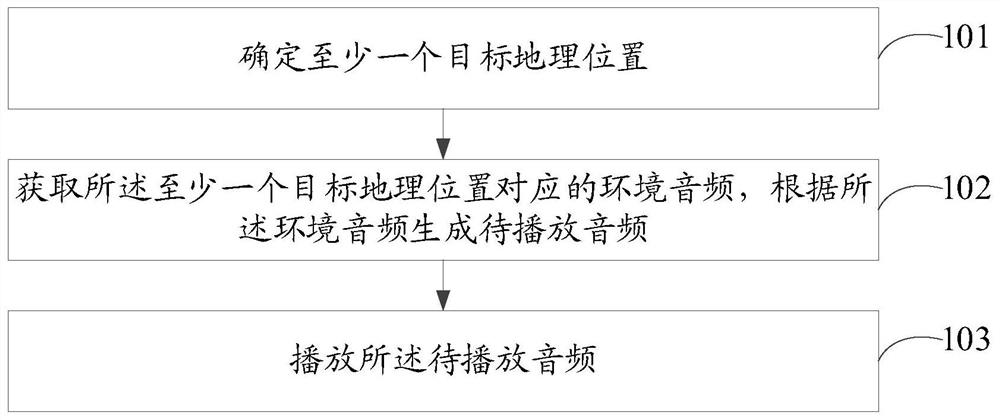 Audio playing method and device, storage medium and electronic equipment