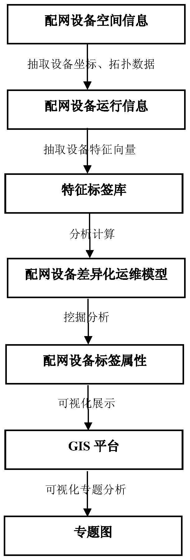Power distribution network equipment visualization auxiliary operation and maintenance method based on geographic information system