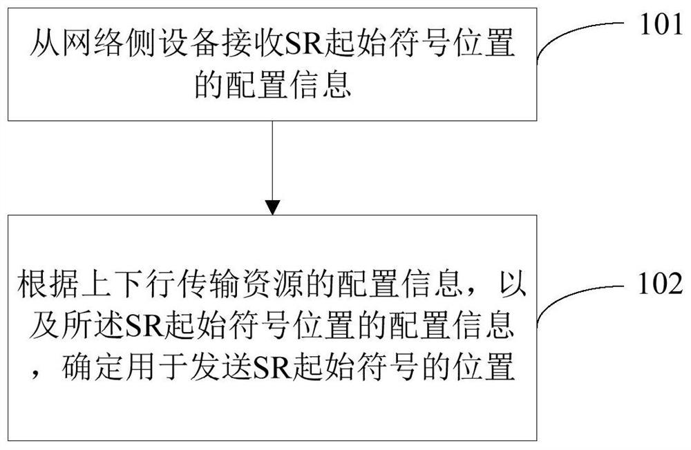 SR configuration method, network side equipment, terminal side equipment