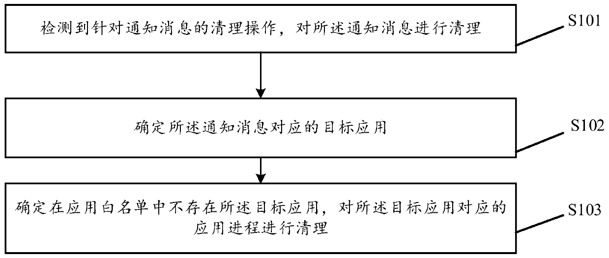 Application cleaning method and device, storage medium and electronic equipment