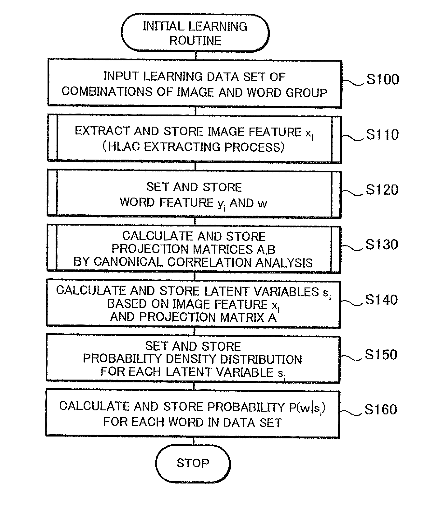 Correspondence learning apparatus and method and correspondence learning program, annotation apparatus and method and annotation program, and retrieval apparatus and method and retrieval program