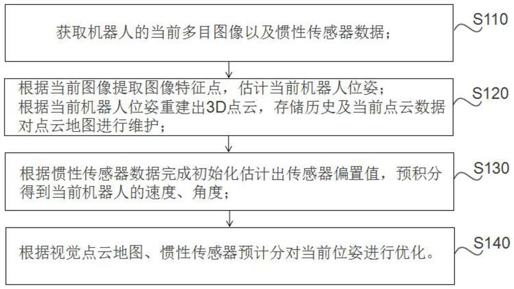 A multi-camera vision-inertial real-time positioning method and device for a robot