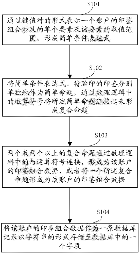 Method and system for performing storage and seal verification on seal combined data