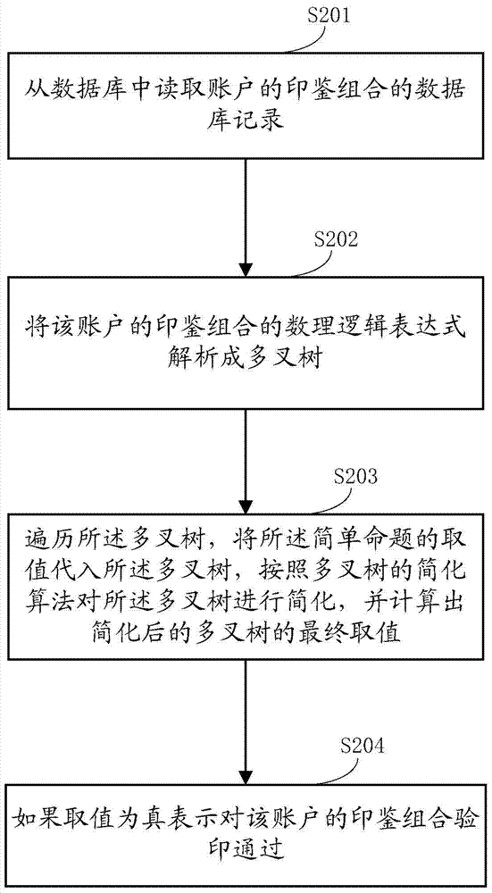 Method and system for performing storage and seal verification on seal combined data