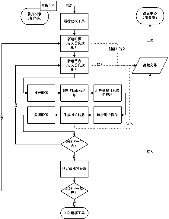 Simulation monitoring method and system in regard to C / S structure service system