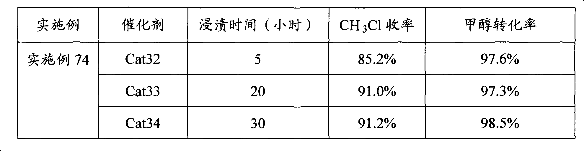 Catalyst for preparing chloromethane and ammonia gas and preparation method thereof