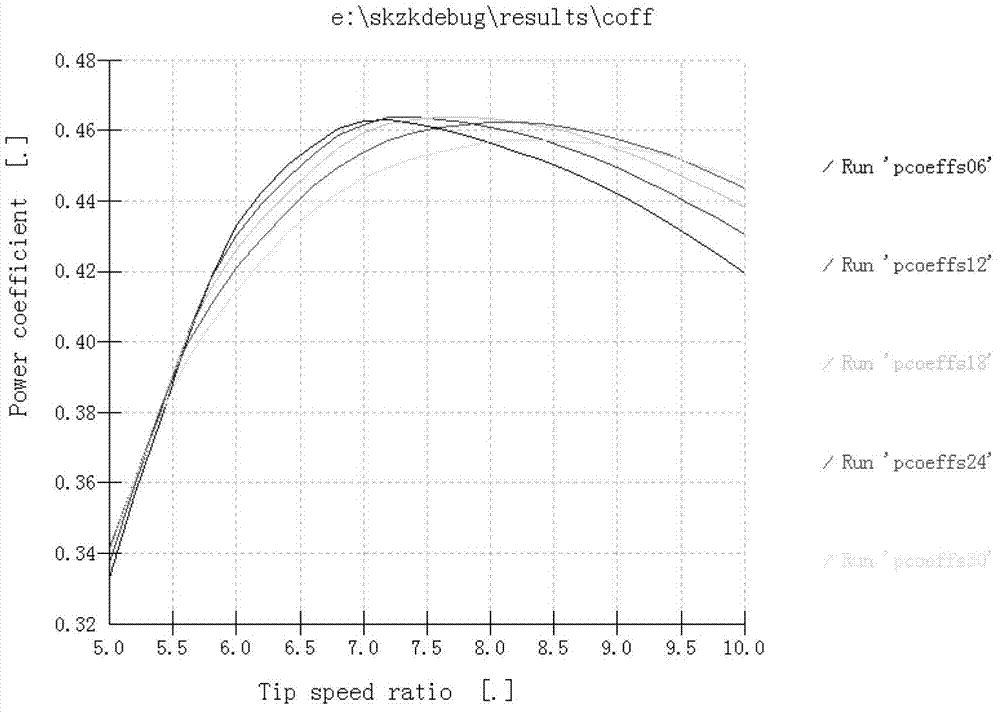 Method for tracking and controlling optimum tip speed ratio of wind power generation unit