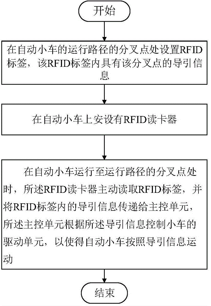 RFID-based automatic trolley guiding method and system