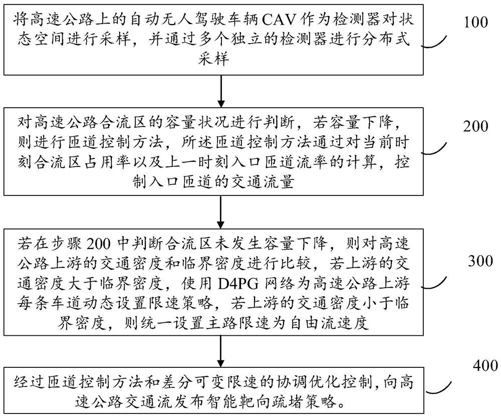 An intelligent targeted deblocking method for expressway confluence area