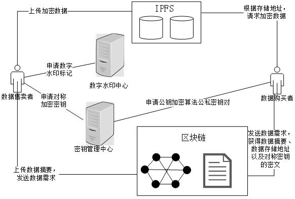 A method of data transaction and confirmation based on blockchain