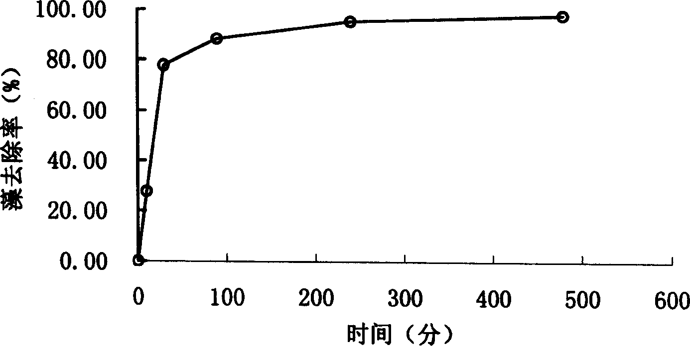 Method for treatment of sea red tides and fresh water bloom