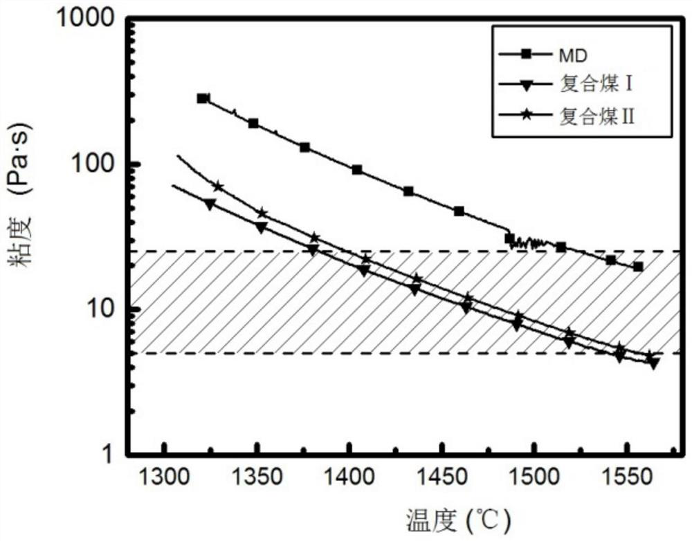 Composite coal and method for improving viscosity-temperature characteristics of coal ash and its application