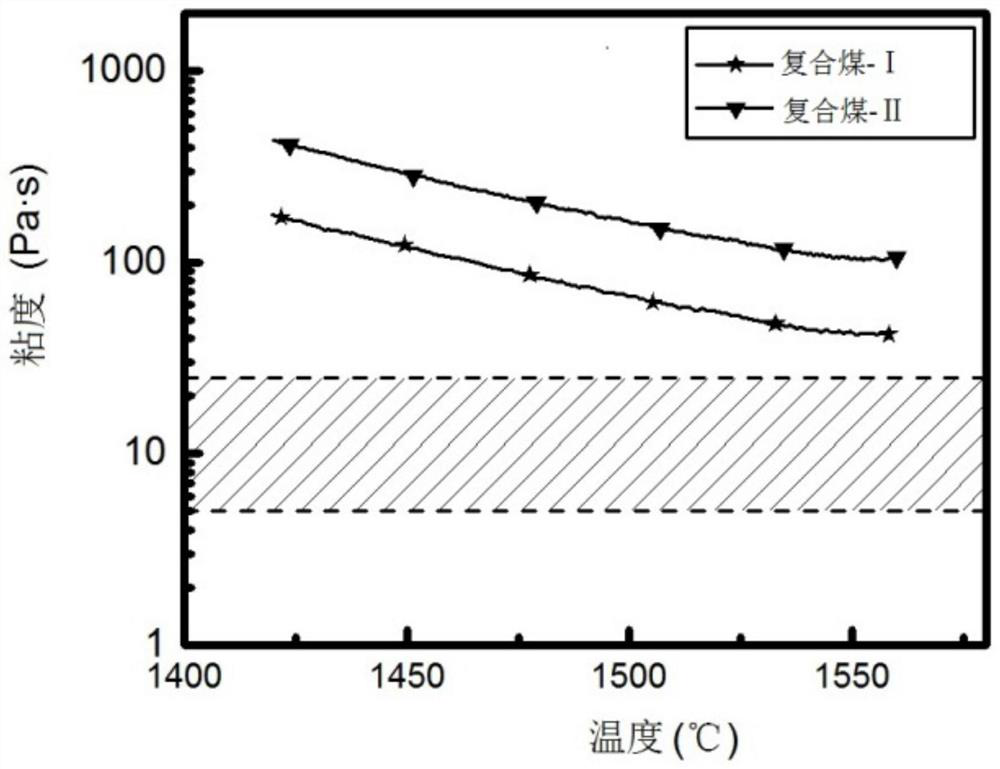 Composite coal and method for improving viscosity-temperature characteristics of coal ash and its application