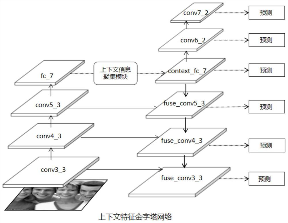 small-face-detection-method-based-on-semantic-feature-pyramid-network