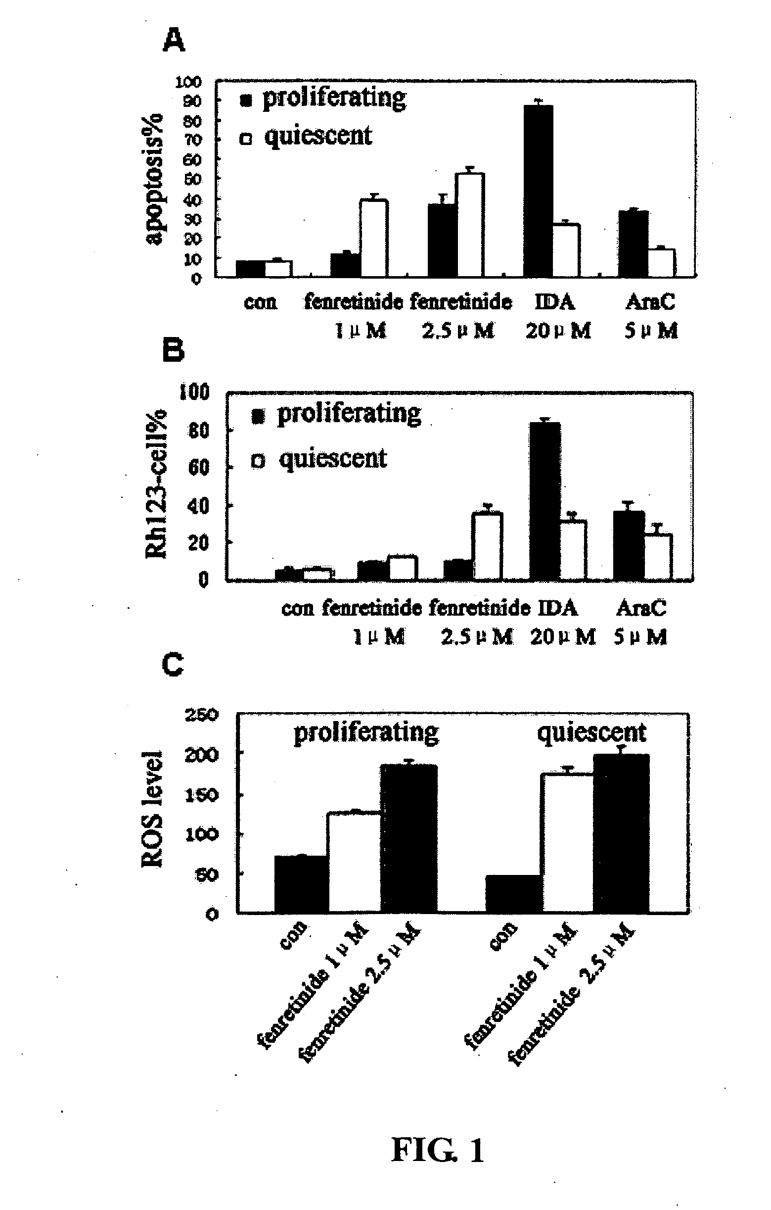 Use of Fenretinide or Bioactive Derivatives Thereof and Pharmaceutical Compositions Comprising the Same