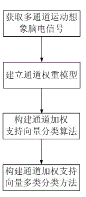 Motion image electroencephalogram classification method based on channel weighting supporting vector