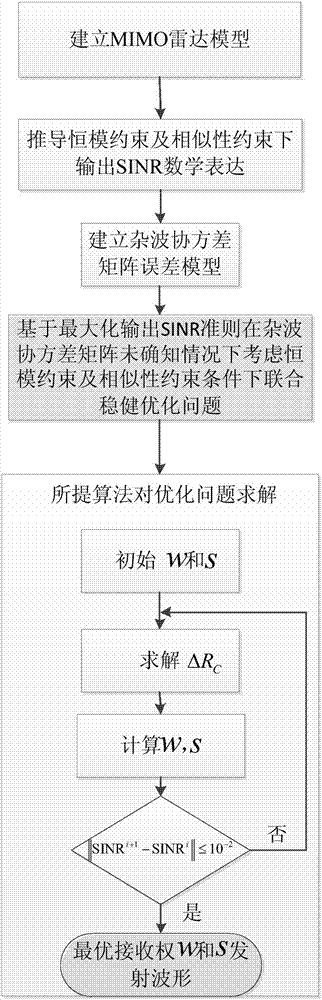 MIMO radar transmission and reception joint optimization method under unknown clutter knowledge condition