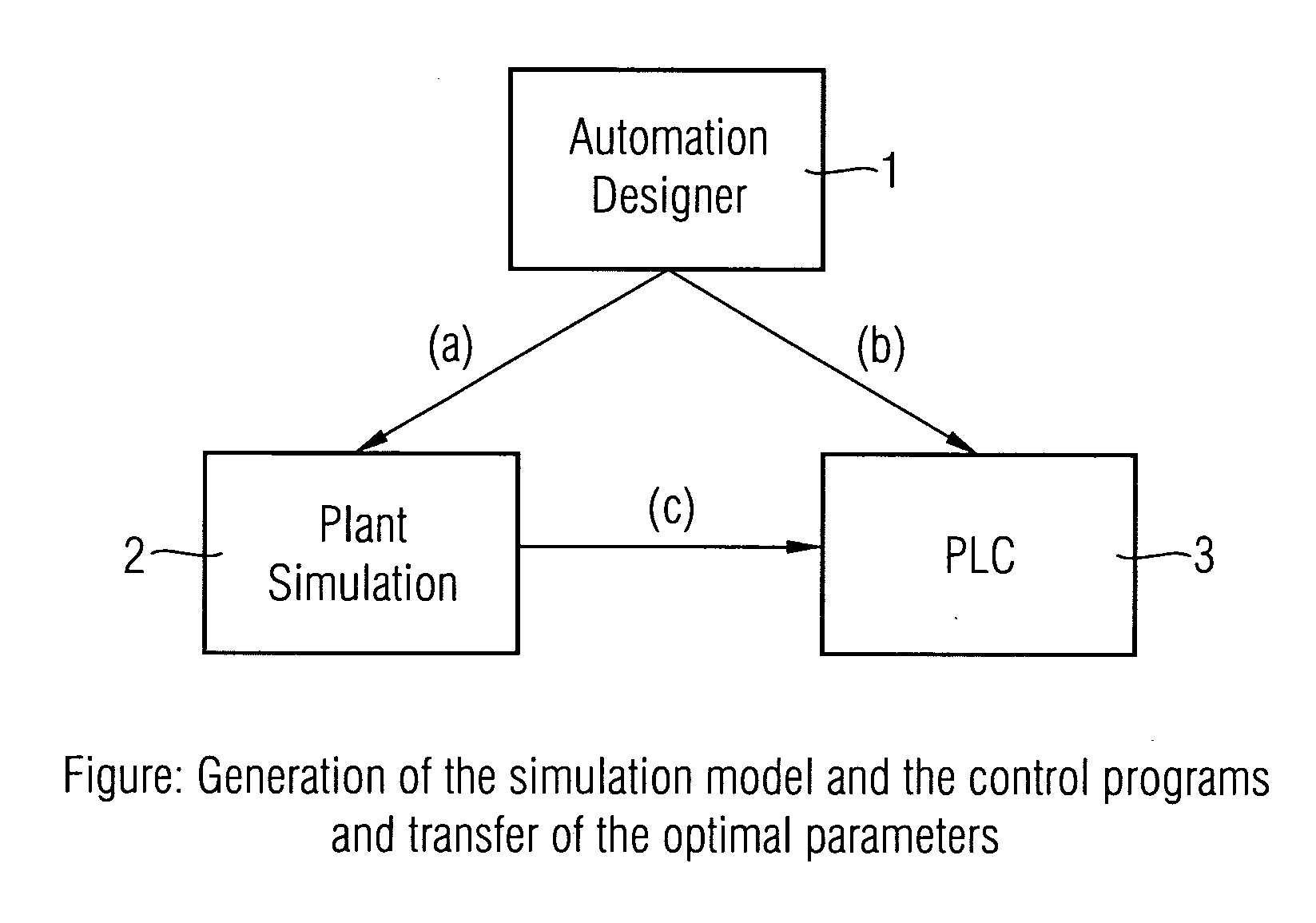 System for simulating automated industrial plants