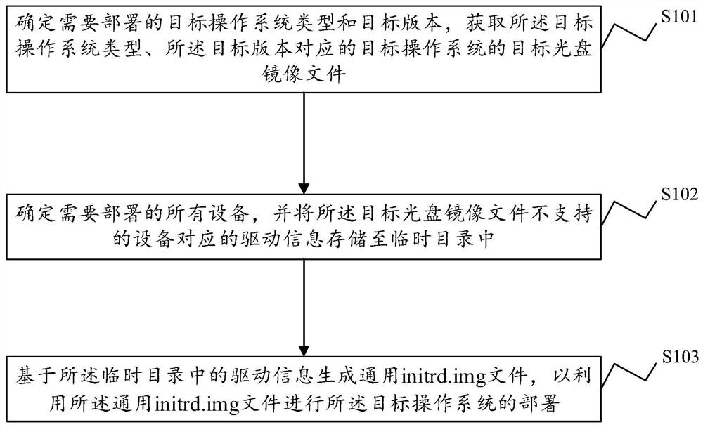 Operating system deployment method and device, electronic equipment and storage medium