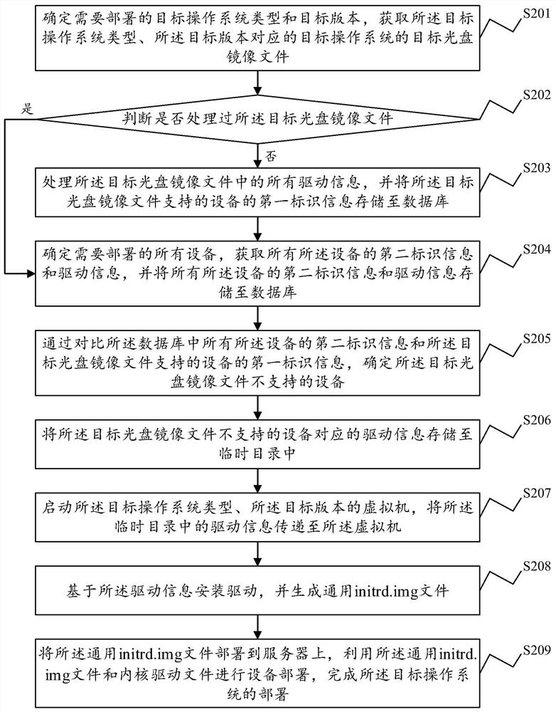 Operating system deployment method and device, electronic equipment and storage medium