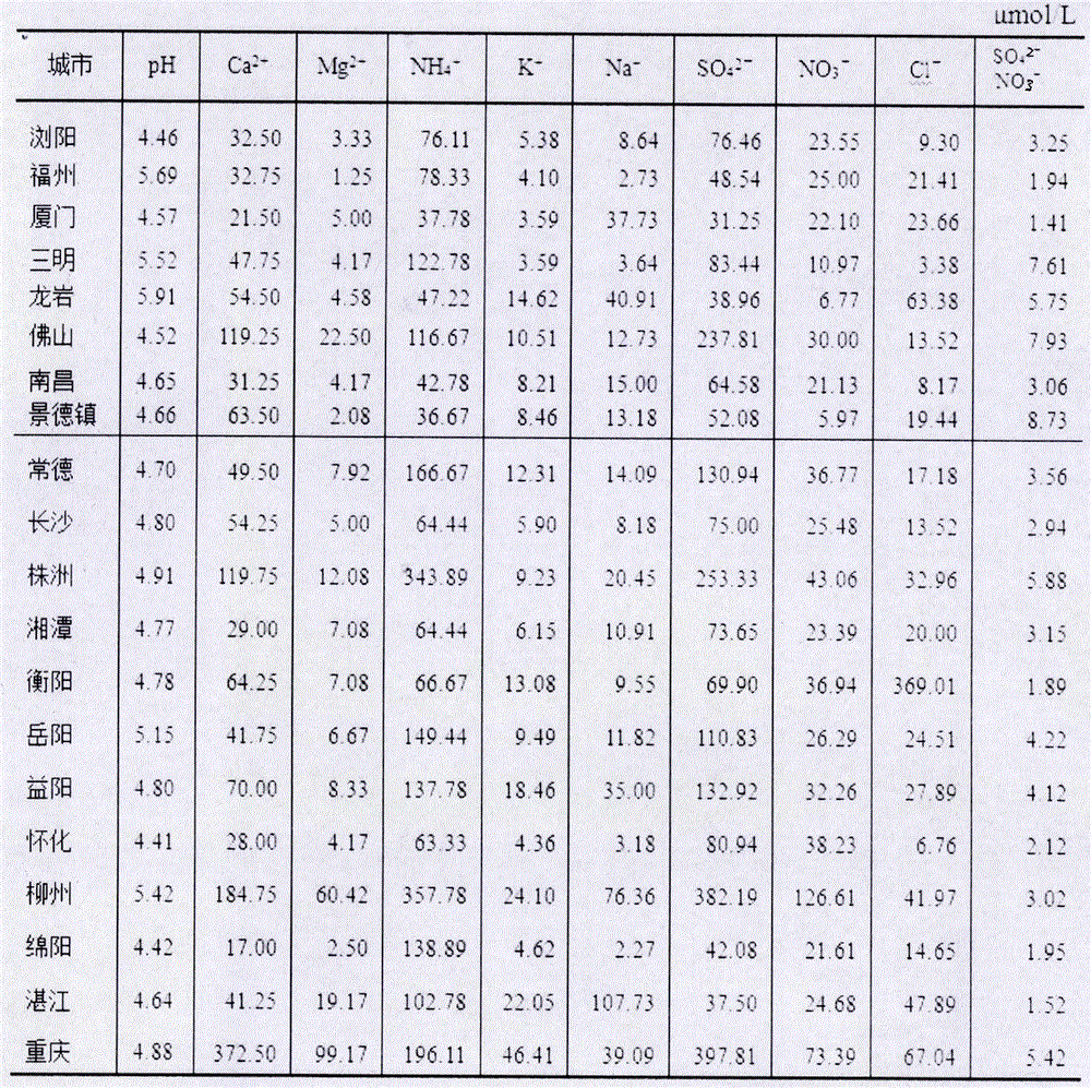 Simulation method of acid-rain corrosion solution