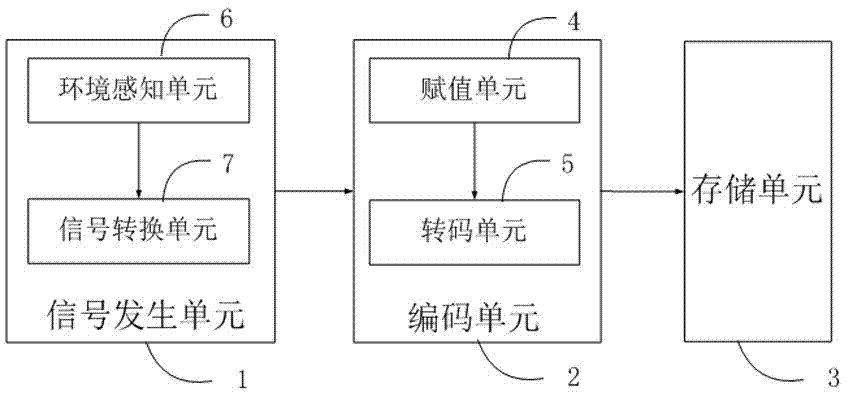 Logging system and logging method based on multi-combination code