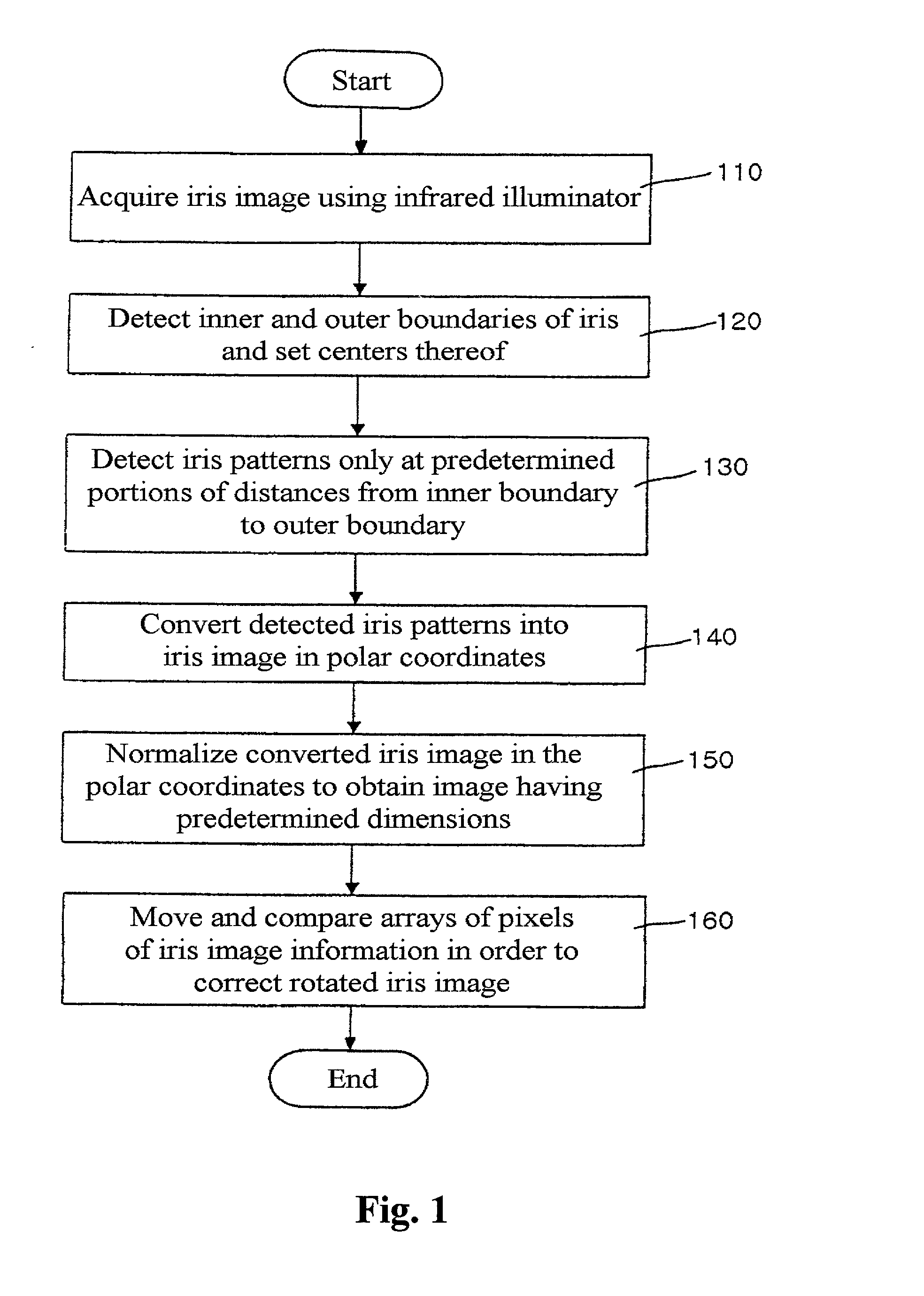 Non-contact type human iris recognition method for correcting a rotated iris image